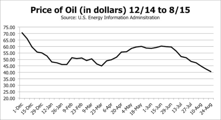 Oil Prices
