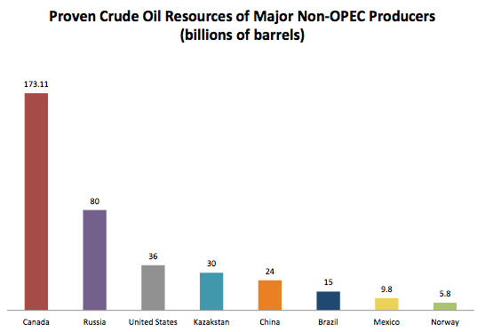 NonOPEC_Crude_Reserves