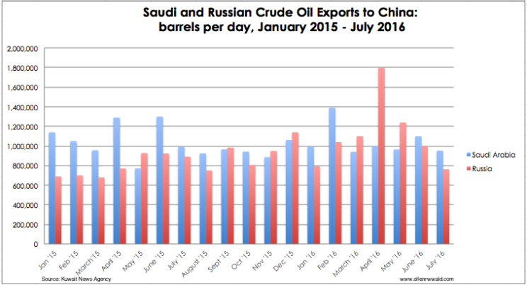 Oil exports